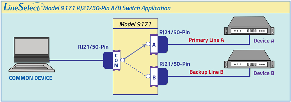 LineSelect®Model 9171RJ21/50-Pin Switch Application